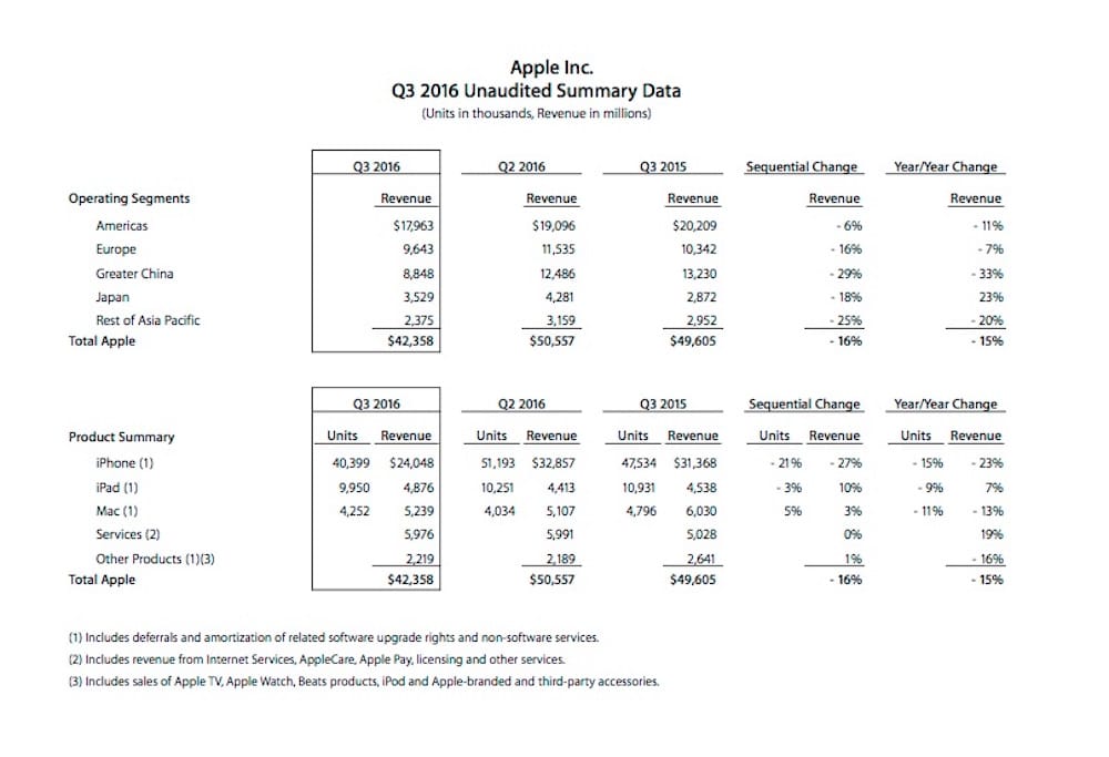 Apple Resultados financieros 3 trimestre 2016